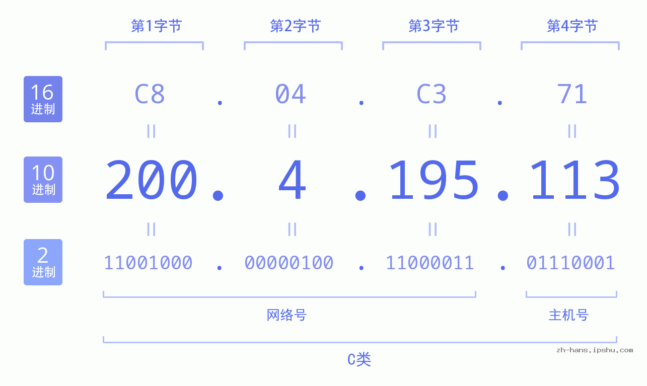 IP地址:200.4.195.113 数据结构图 二进制 十进制 十六进制 IPv4: 200.4.195.113 网络类型 网络号 主机号