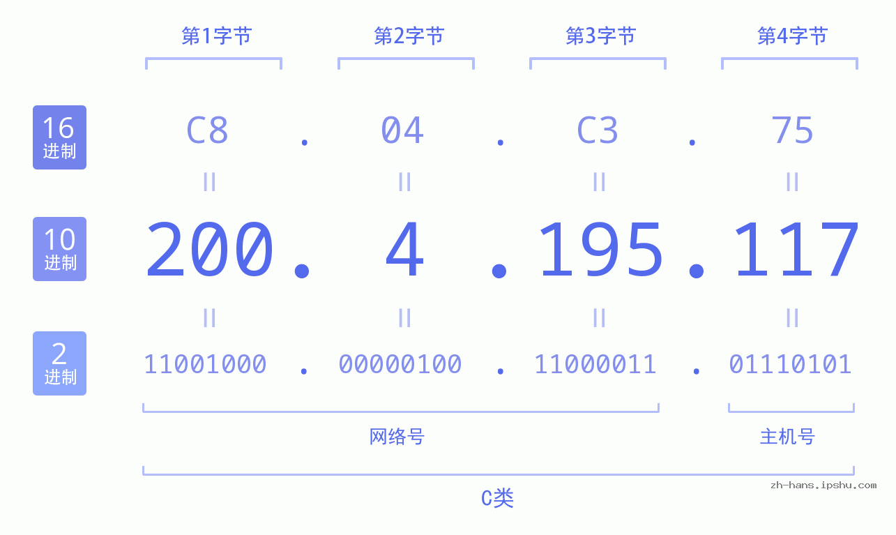 IP地址:200.4.195.117 数据结构图 二进制 十进制 十六进制 IPv4: 200.4.195.117 网络类型 网络号 主机号
