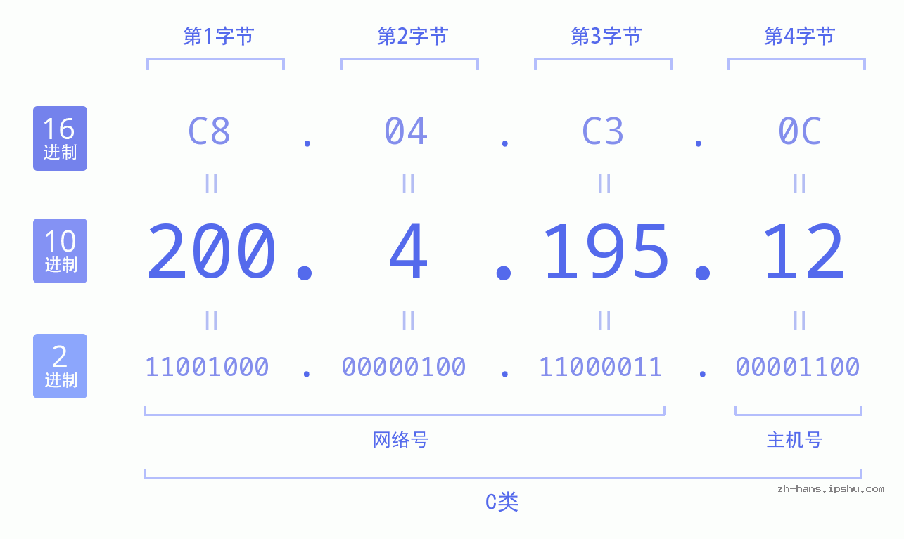 IP地址:200.4.195.12 数据结构图 二进制 十进制 十六进制 IPv4: 200.4.195.12 网络类型 网络号 主机号