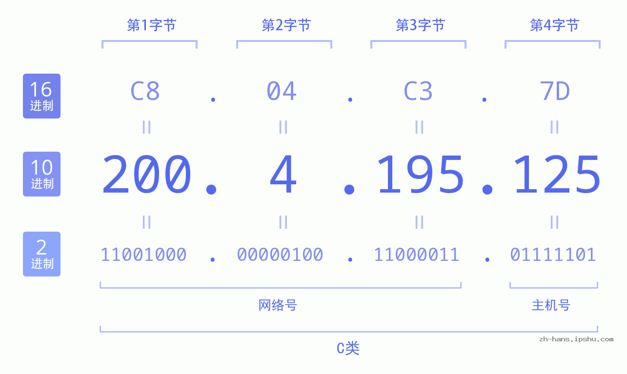 IP地址:200.4.195.125 数据结构图 二进制 十进制 十六进制 IPv4: 200.4.195.125 网络类型 网络号 主机号