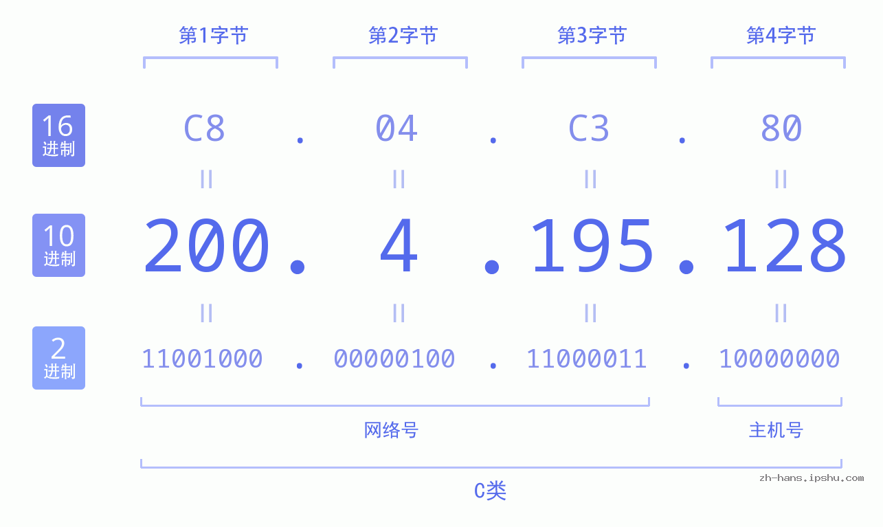 IP地址:200.4.195.128 数据结构图 二进制 十进制 十六进制 IPv4: 200.4.195.128 网络类型 网络号 主机号
