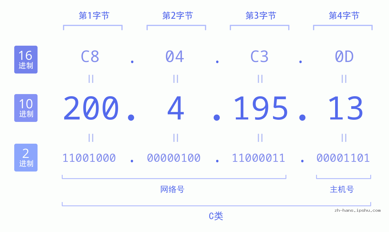 IP地址:200.4.195.13 数据结构图 二进制 十进制 十六进制 IPv4: 200.4.195.13 网络类型 网络号 主机号