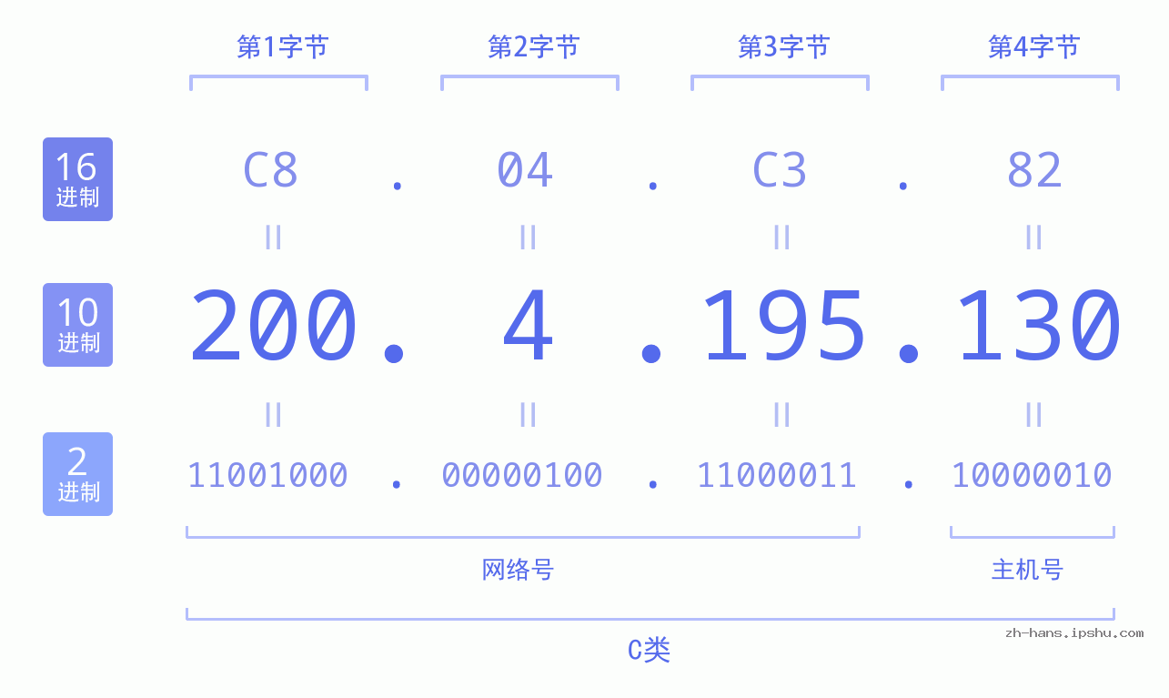 IP地址:200.4.195.130 数据结构图 二进制 十进制 十六进制 IPv4: 200.4.195.130 网络类型 网络号 主机号
