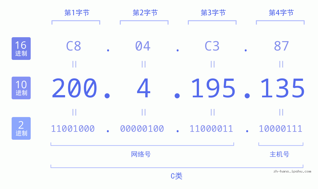IP地址:200.4.195.135 数据结构图 二进制 十进制 十六进制 IPv4: 200.4.195.135 网络类型 网络号 主机号