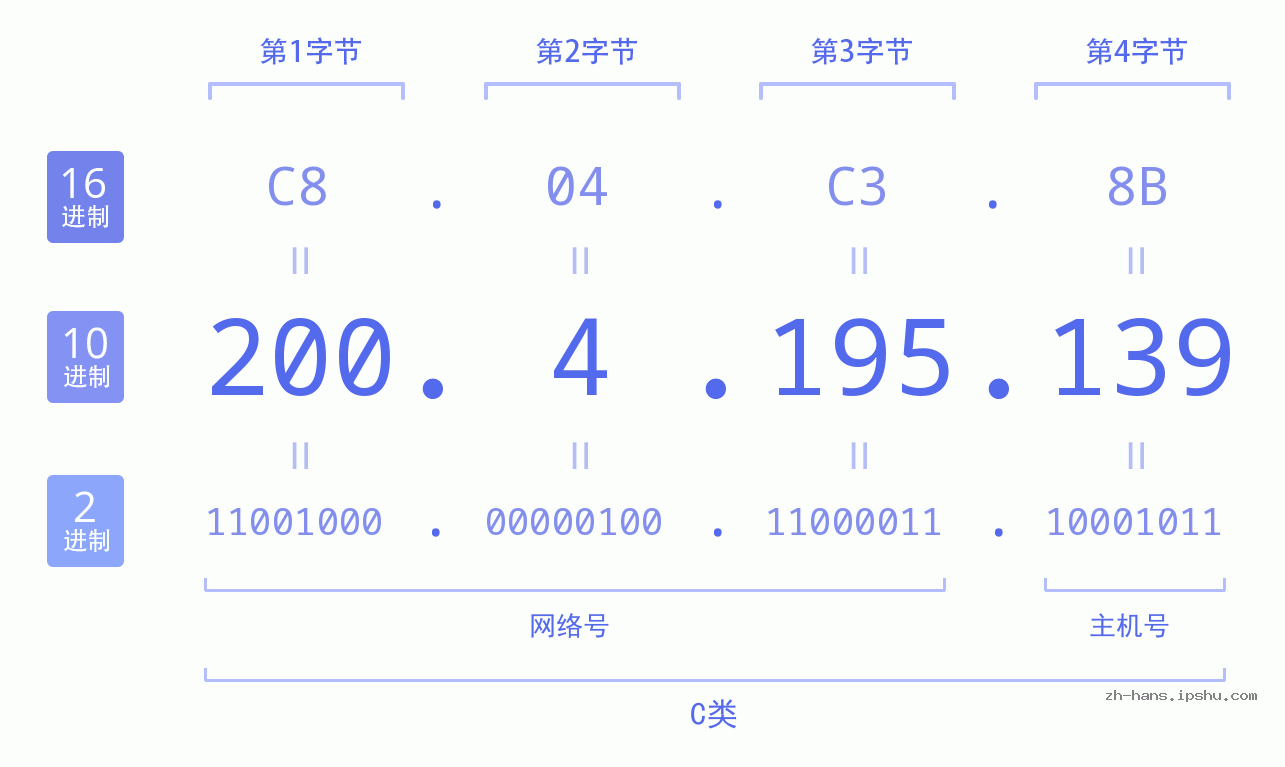 IP地址:200.4.195.139 数据结构图 二进制 十进制 十六进制 IPv4: 200.4.195.139 网络类型 网络号 主机号