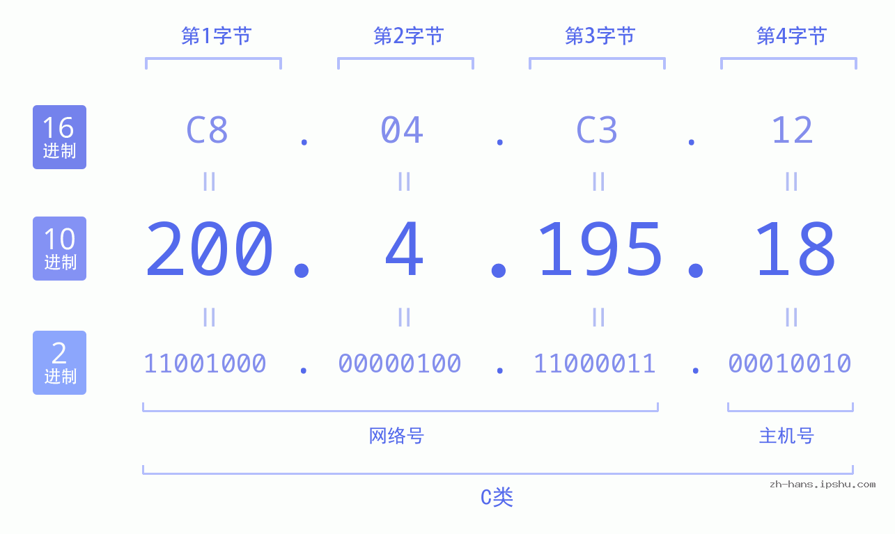 IP地址:200.4.195.18 数据结构图 二进制 十进制 十六进制 IPv4: 200.4.195.18 网络类型 网络号 主机号