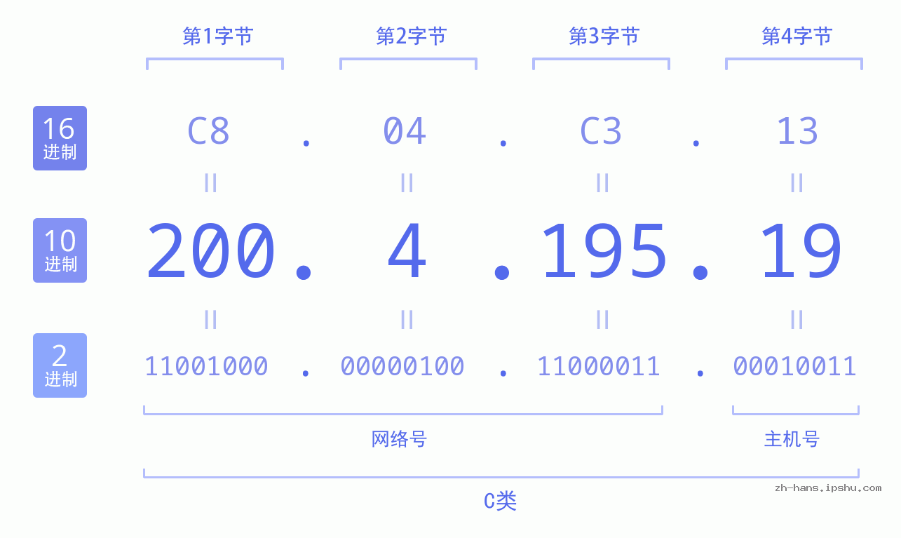 IP地址:200.4.195.19 数据结构图 二进制 十进制 十六进制 IPv4: 200.4.195.19 网络类型 网络号 主机号
