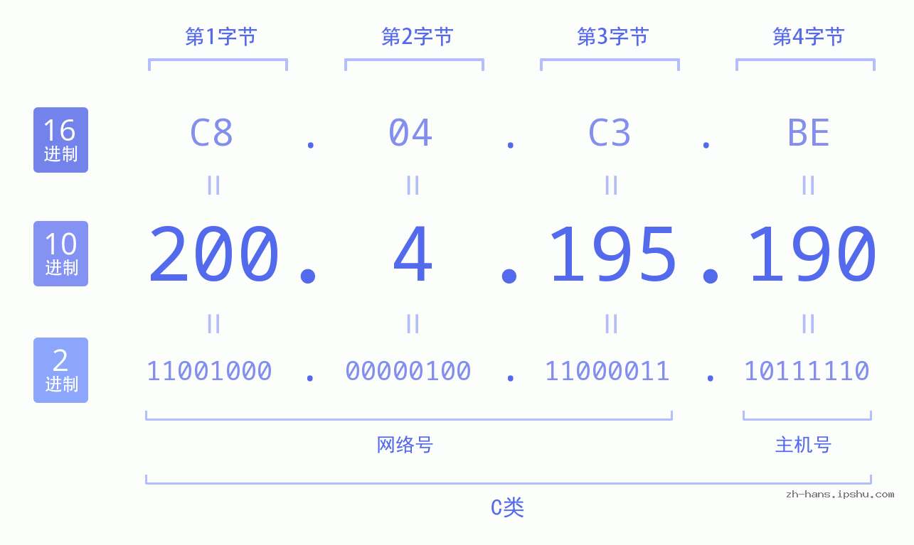 IP地址:200.4.195.190 数据结构图 二进制 十进制 十六进制 IPv4: 200.4.195.190 网络类型 网络号 主机号