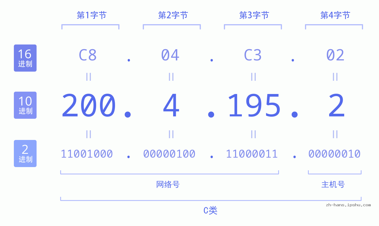 IP地址:200.4.195.2 数据结构图 二进制 十进制 十六进制 IPv4: 200.4.195.2 网络类型 网络号 主机号