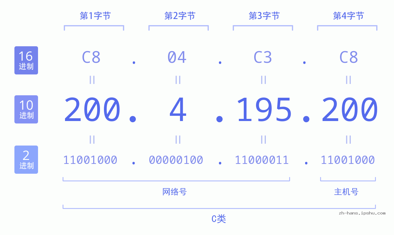 IP地址:200.4.195.200 数据结构图 二进制 十进制 十六进制 IPv4: 200.4.195.200 网络类型 网络号 主机号