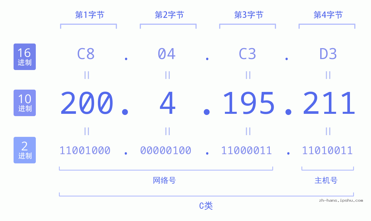 IP地址:200.4.195.211 数据结构图 二进制 十进制 十六进制 IPv4: 200.4.195.211 网络类型 网络号 主机号