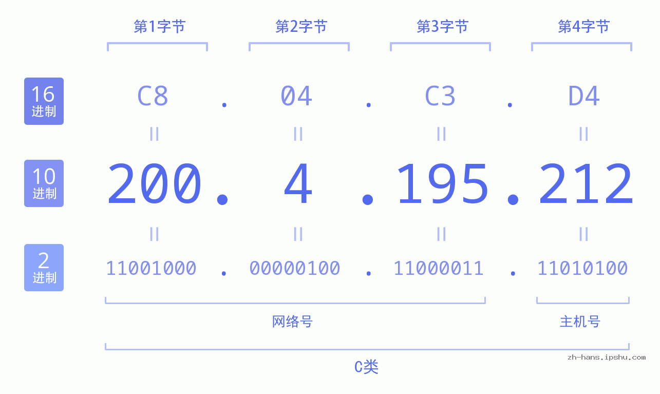 IP地址:200.4.195.212 数据结构图 二进制 十进制 十六进制 IPv4: 200.4.195.212 网络类型 网络号 主机号