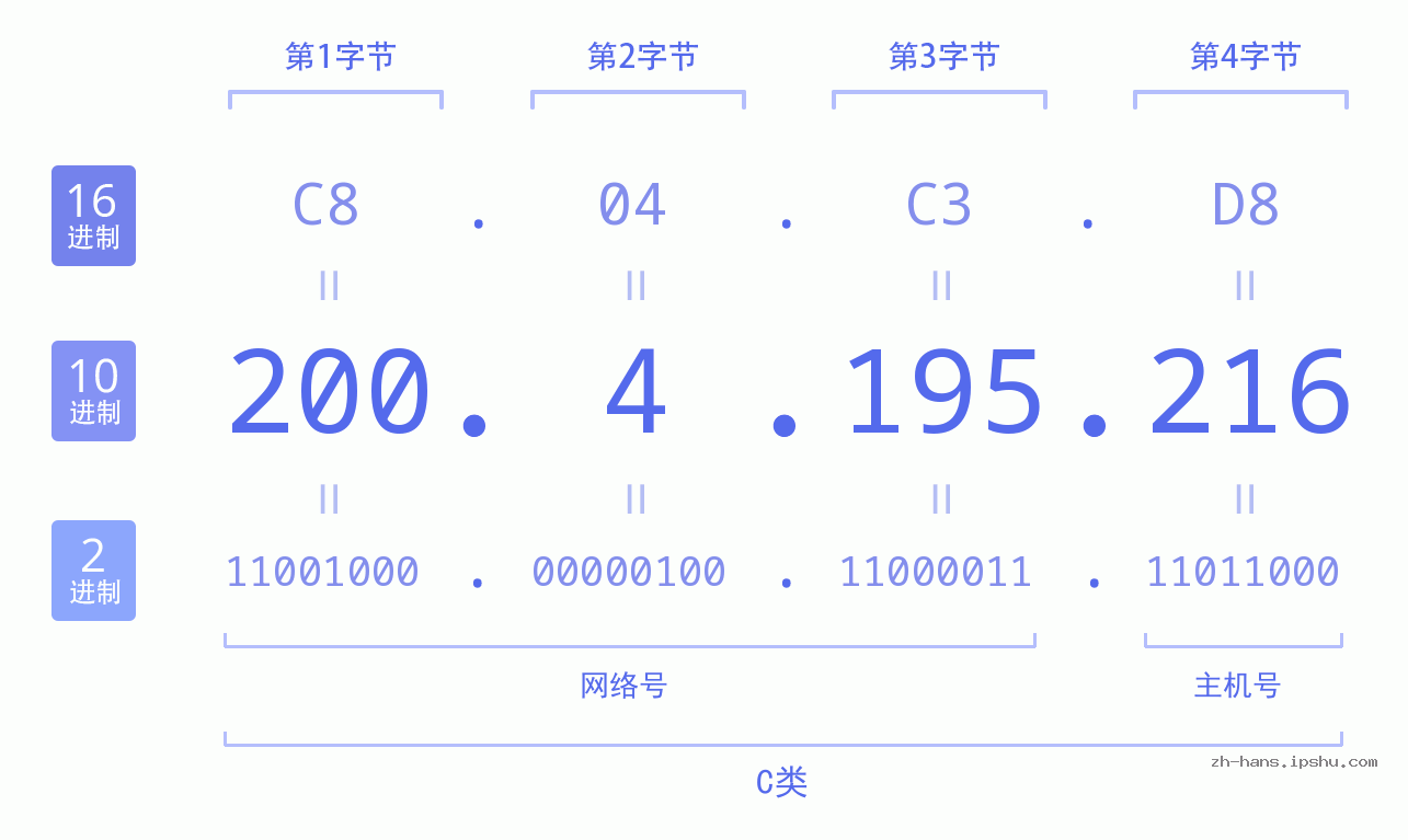 IP地址:200.4.195.216 数据结构图 二进制 十进制 十六进制 IPv4: 200.4.195.216 网络类型 网络号 主机号