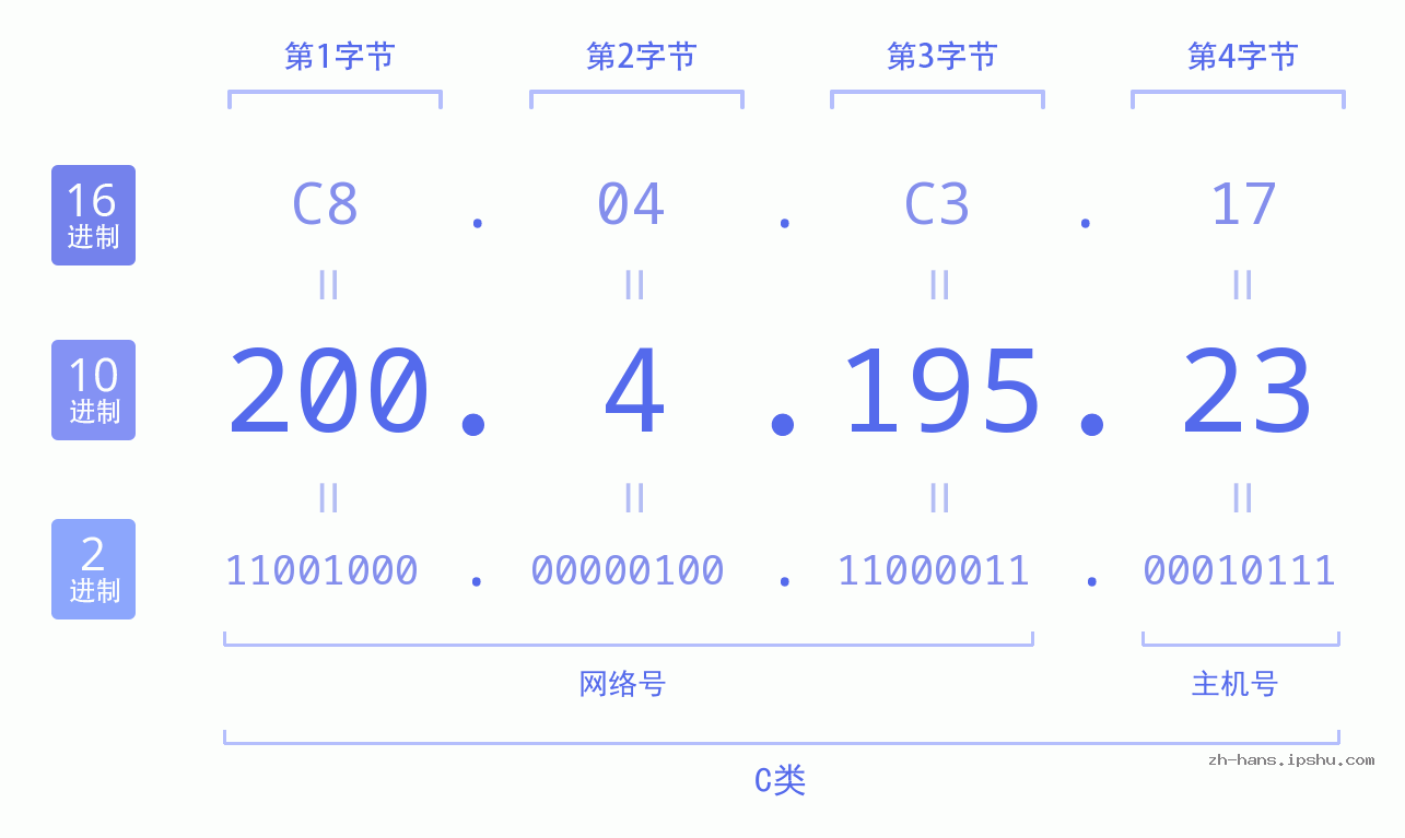 IP地址:200.4.195.23 数据结构图 二进制 十进制 十六进制 IPv4: 200.4.195.23 网络类型 网络号 主机号