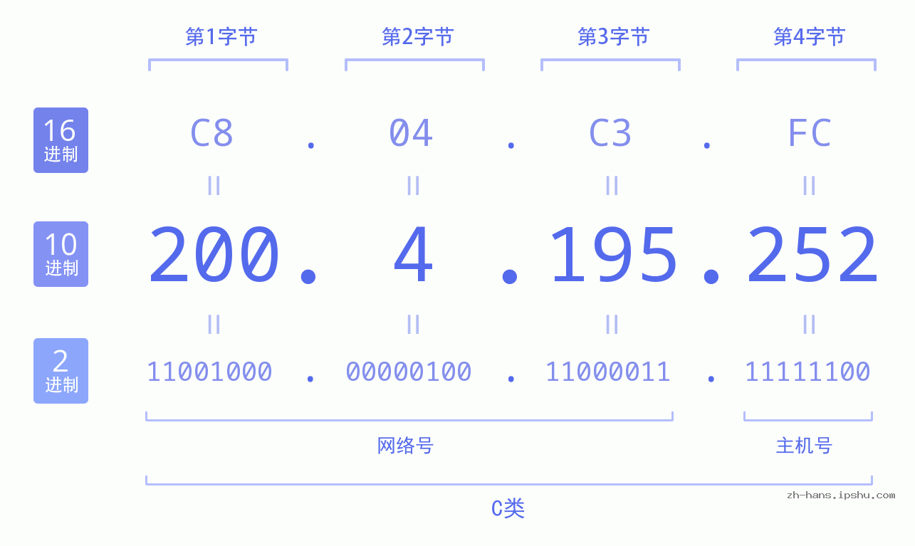 IP地址:200.4.195.252 数据结构图 二进制 十进制 十六进制 IPv4: 200.4.195.252 网络类型 网络号 主机号