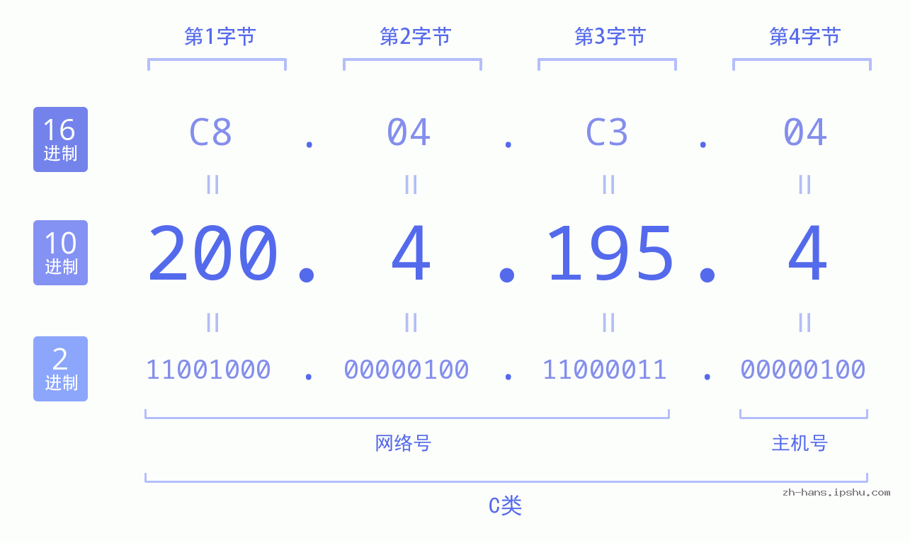IP地址:200.4.195.4 数据结构图 二进制 十进制 十六进制 IPv4: 200.4.195.4 网络类型 网络号 主机号