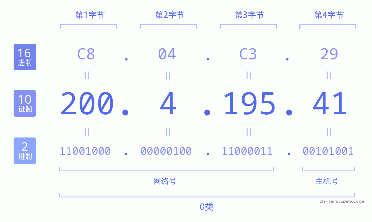 IP地址:200.4.195.41 数据结构图 二进制 十进制 十六进制 IPv4: 200.4.195.41 网络类型 网络号 主机号