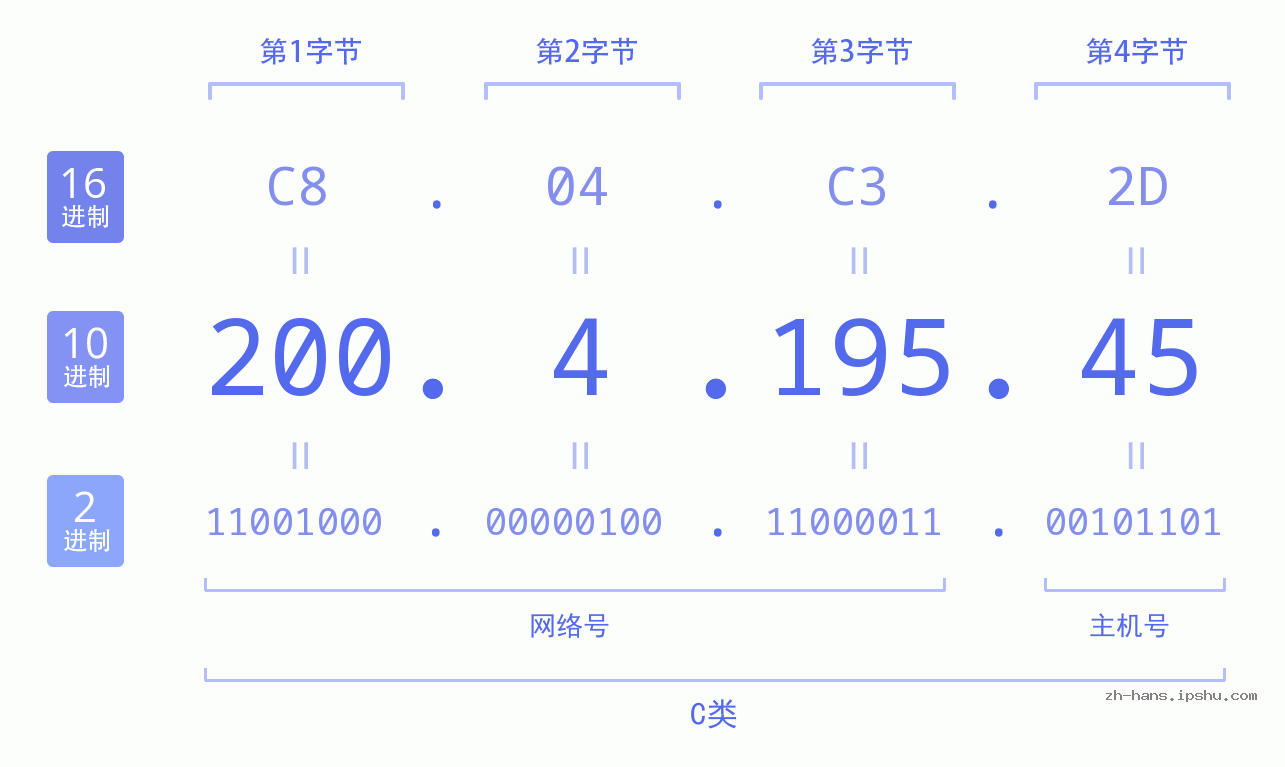 IP地址:200.4.195.45 数据结构图 二进制 十进制 十六进制 IPv4: 200.4.195.45 网络类型 网络号 主机号