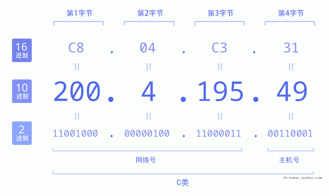 IP地址:200.4.195.49 数据结构图 二进制 十进制 十六进制 IPv4: 200.4.195.49 网络类型 网络号 主机号