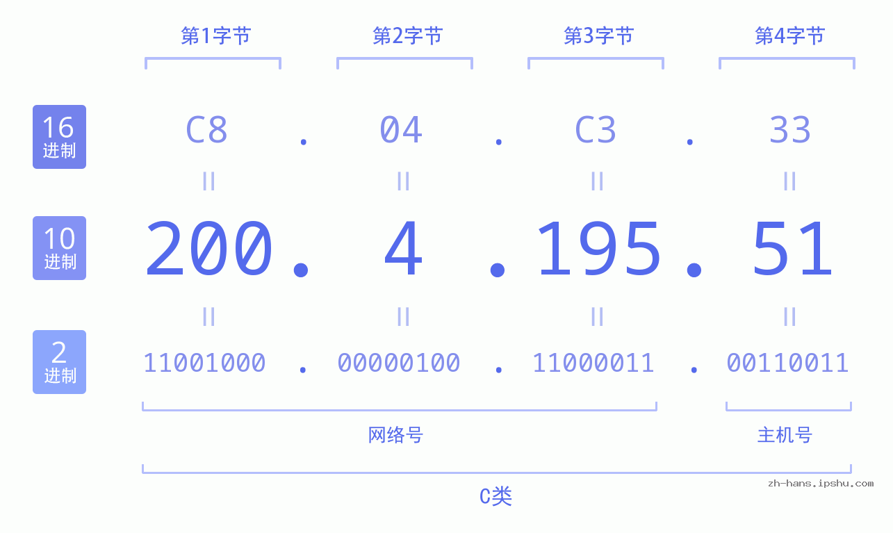 IP地址:200.4.195.51 数据结构图 二进制 十进制 十六进制 IPv4: 200.4.195.51 网络类型 网络号 主机号