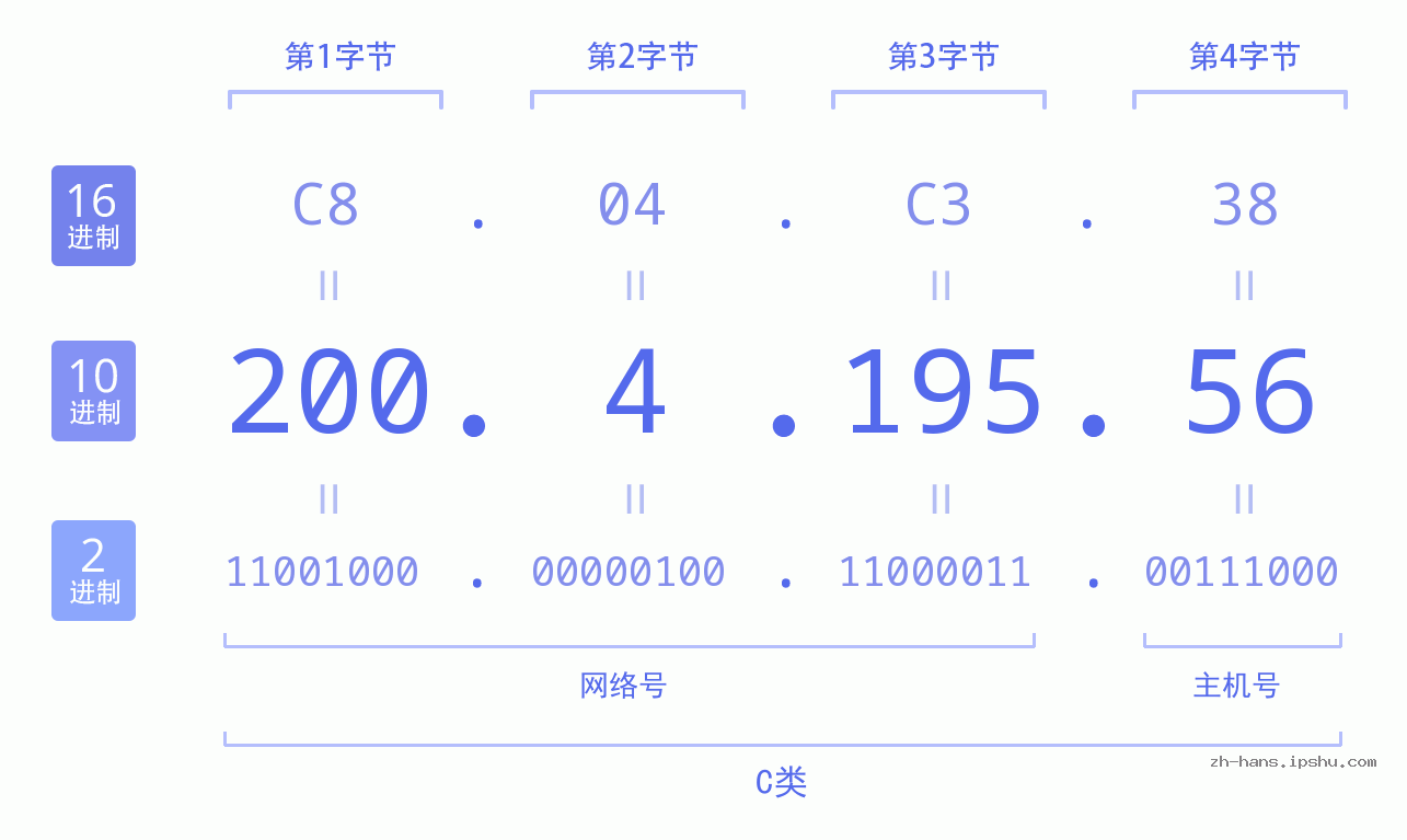 IP地址:200.4.195.56 数据结构图 二进制 十进制 十六进制 IPv4: 200.4.195.56 网络类型 网络号 主机号