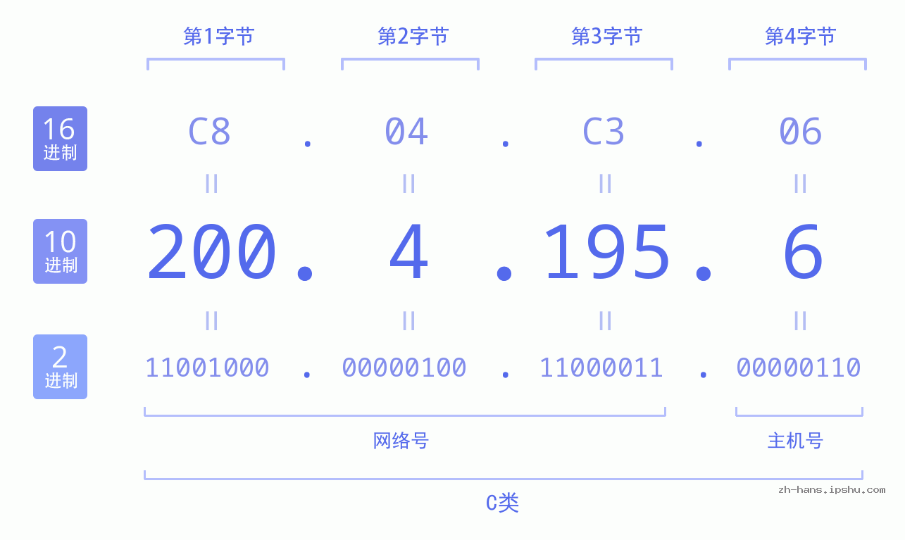 IP地址:200.4.195.6 数据结构图 二进制 十进制 十六进制 IPv4: 200.4.195.6 网络类型 网络号 主机号