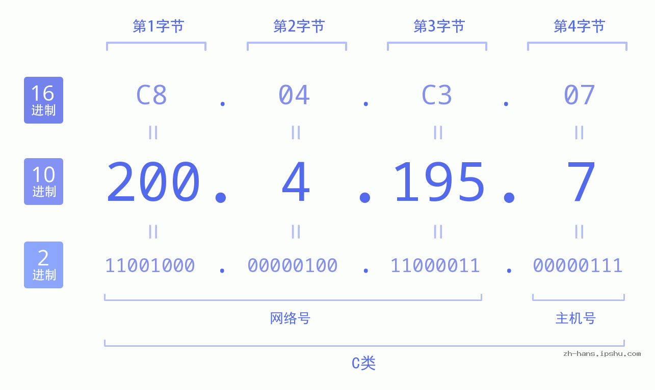 IP地址:200.4.195.7 数据结构图 二进制 十进制 十六进制 IPv4: 200.4.195.7 网络类型 网络号 主机号