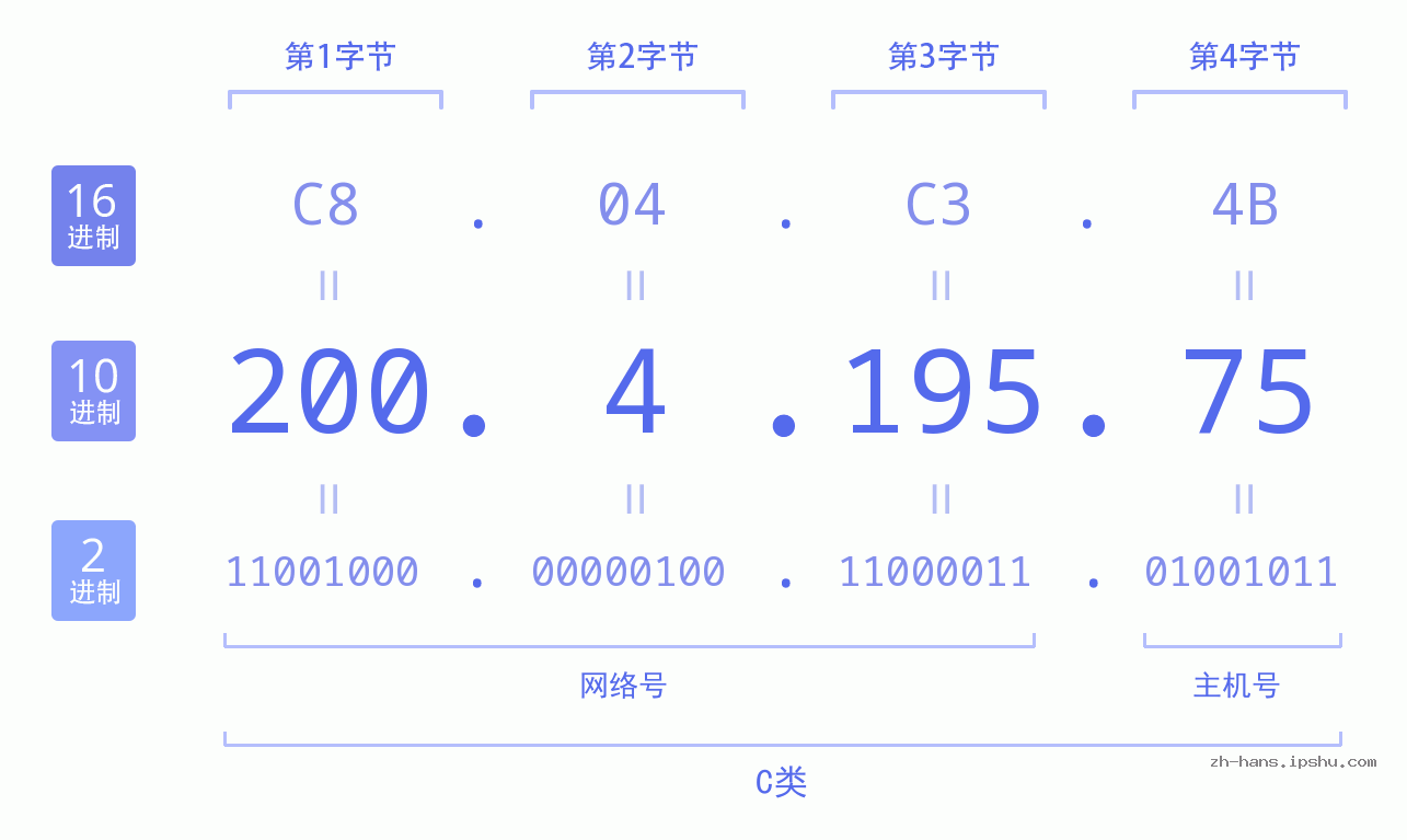 IP地址:200.4.195.75 数据结构图 二进制 十进制 十六进制 IPv4: 200.4.195.75 网络类型 网络号 主机号