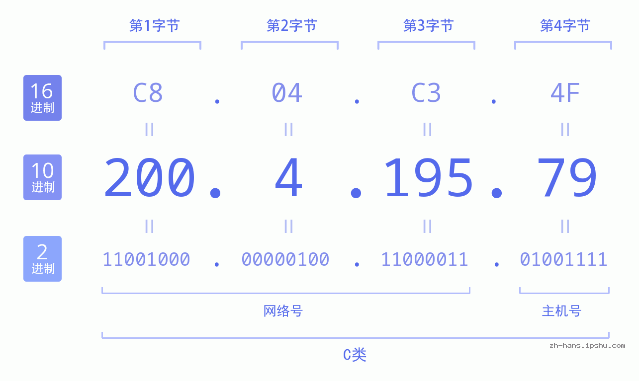 IP地址:200.4.195.79 数据结构图 二进制 十进制 十六进制 IPv4: 200.4.195.79 网络类型 网络号 主机号