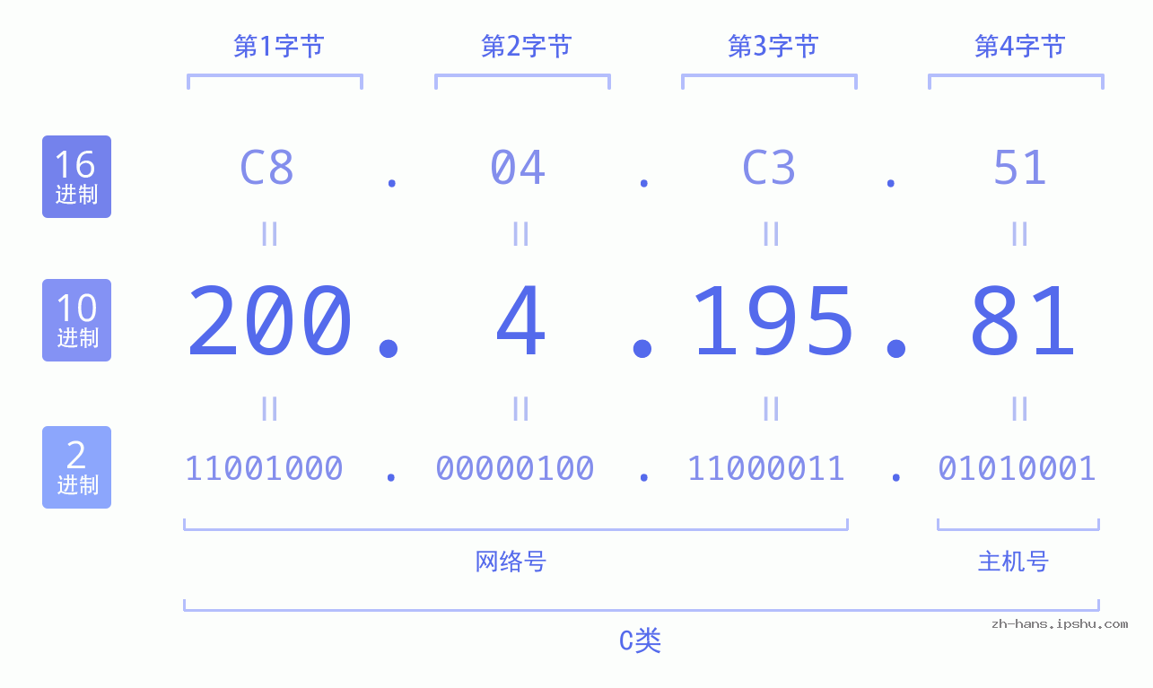 IP地址:200.4.195.81 数据结构图 二进制 十进制 十六进制 IPv4: 200.4.195.81 网络类型 网络号 主机号