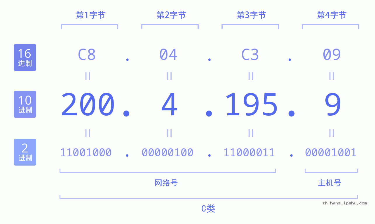 IP地址:200.4.195.9 数据结构图 二进制 十进制 十六进制 IPv4: 200.4.195.9 网络类型 网络号 主机号