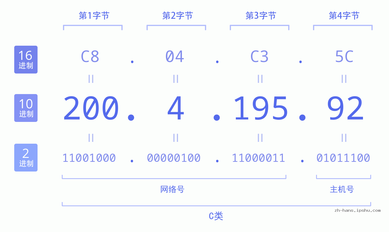 IP地址:200.4.195.92 数据结构图 二进制 十进制 十六进制 IPv4: 200.4.195.92 网络类型 网络号 主机号
