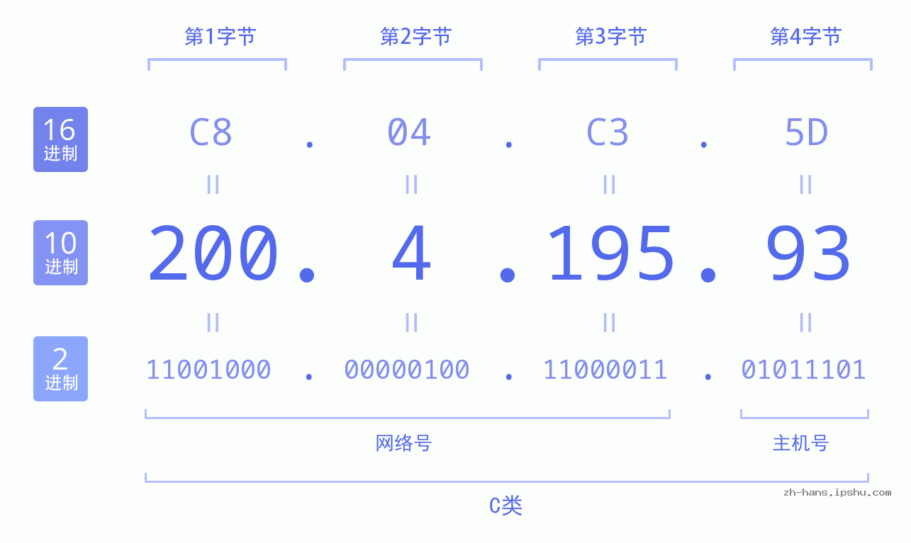 IP地址:200.4.195.93 数据结构图 二进制 十进制 十六进制 IPv4: 200.4.195.93 网络类型 网络号 主机号