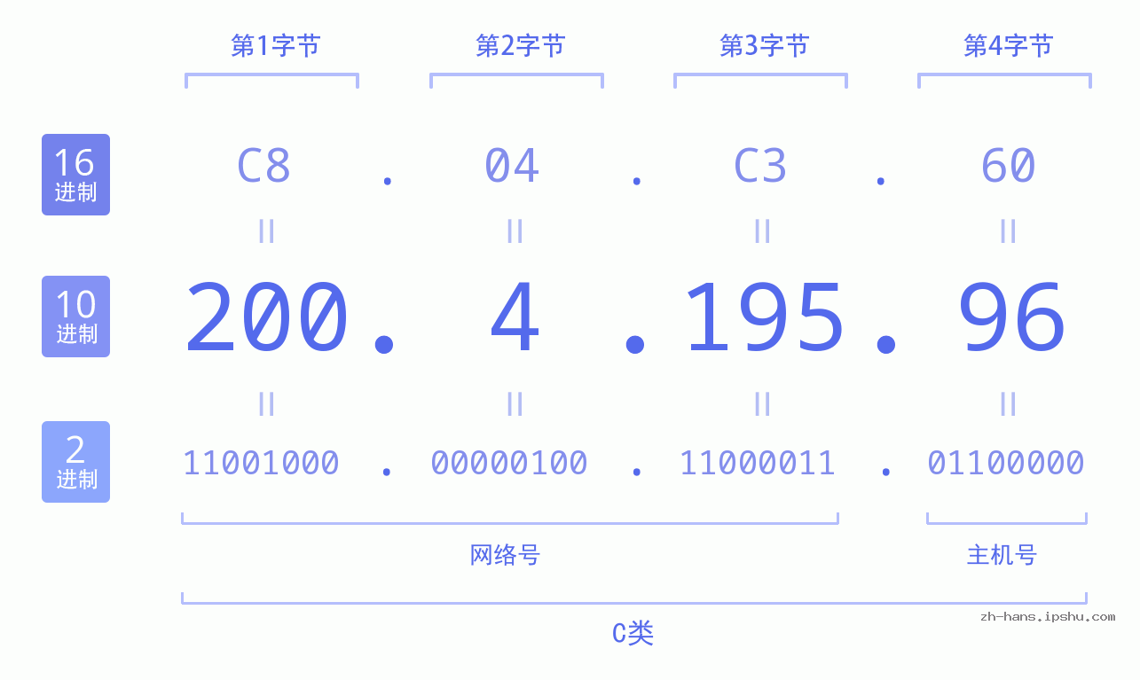 IP地址:200.4.195.96 数据结构图 二进制 十进制 十六进制 IPv4: 200.4.195.96 网络类型 网络号 主机号