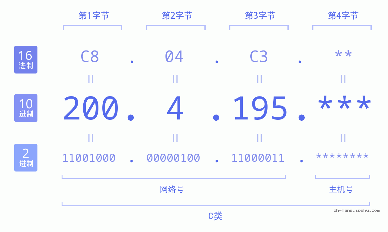 IP地址:200.4.195 数据结构图 二进制 十进制 十六进制 IPv4: 200.4.195 网络类型 网络号 主机号