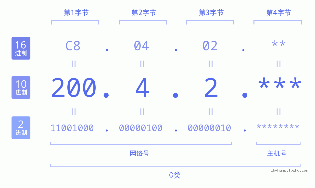 IP地址:200.4.2 数据结构图 二进制 十进制 十六进制 IPv4: 200.4.2 网络类型 网络号 主机号
