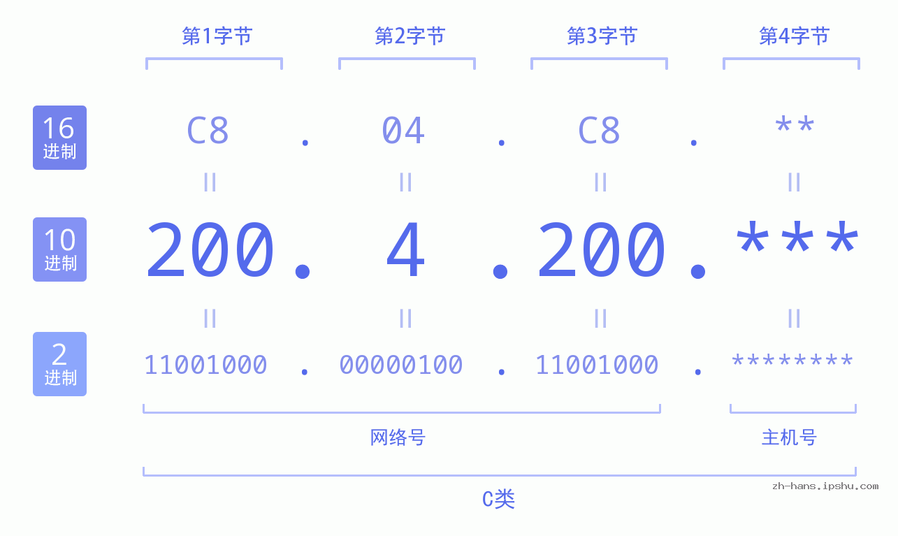 IP地址:200.4.200 数据结构图 二进制 十进制 十六进制 IPv4: 200.4.200 网络类型 网络号 主机号