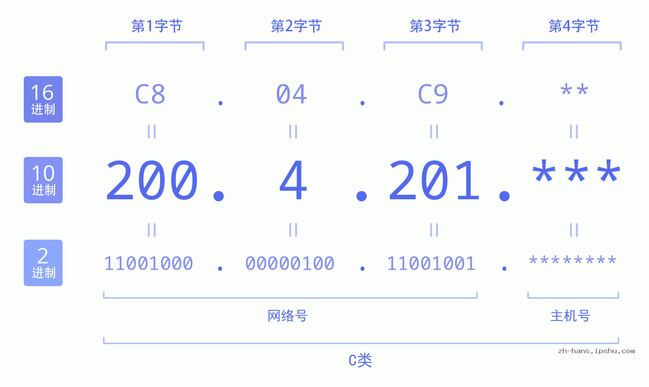 IP地址:200.4.201 数据结构图 二进制 十进制 十六进制 IPv4: 200.4.201 网络类型 网络号 主机号