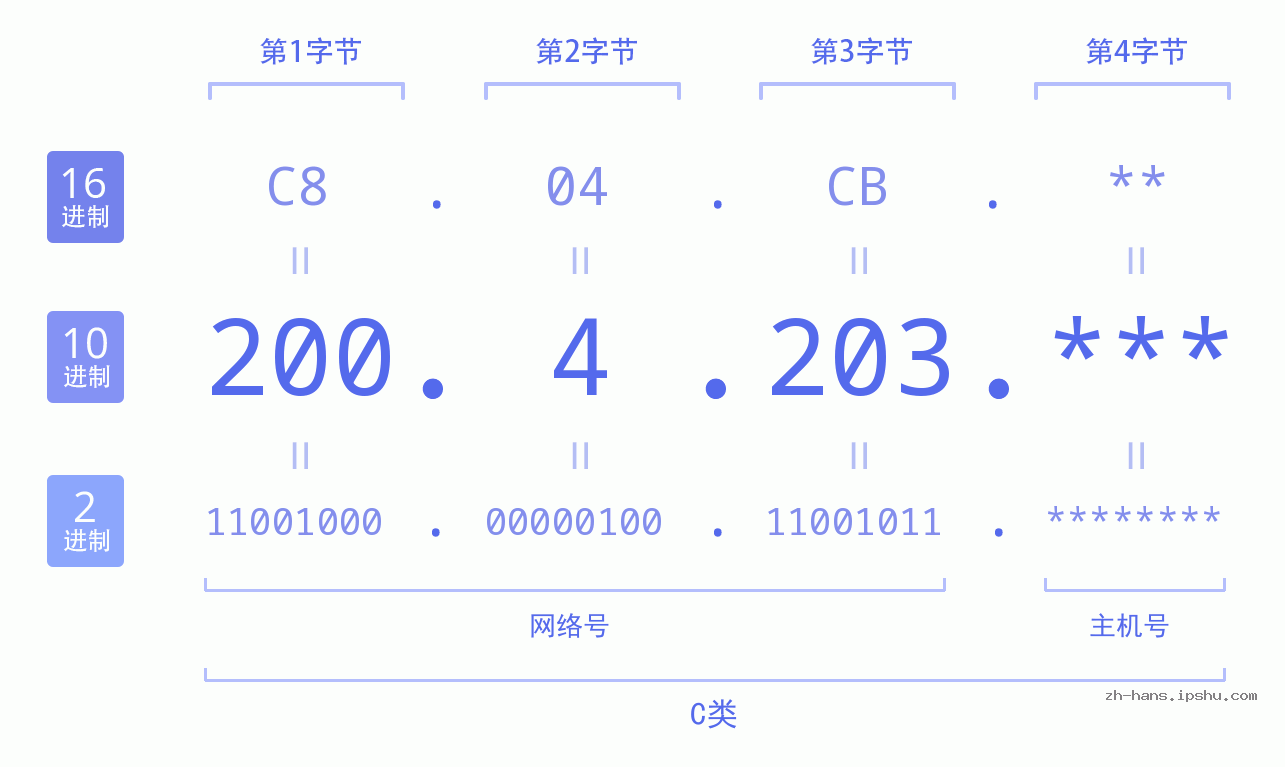 IP地址:200.4.203 数据结构图 二进制 十进制 十六进制 IPv4: 200.4.203 网络类型 网络号 主机号