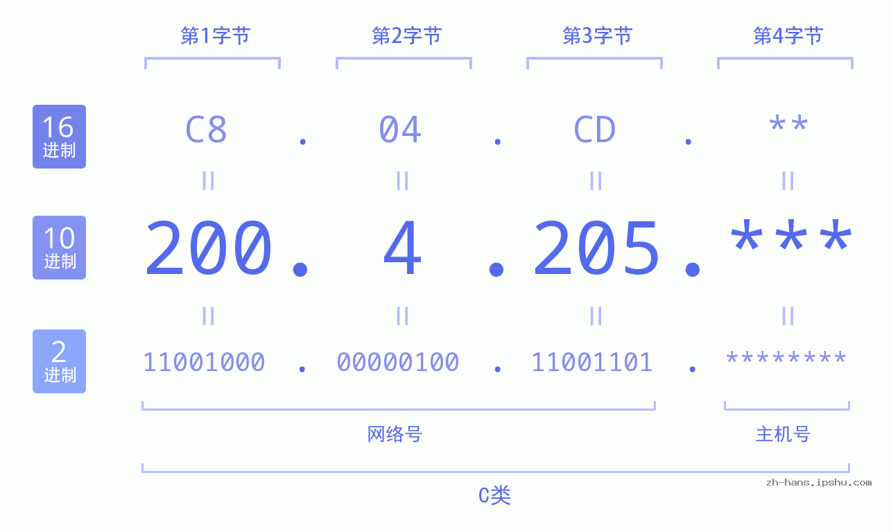 IP地址:200.4.205 数据结构图 二进制 十进制 十六进制 IPv4: 200.4.205 网络类型 网络号 主机号