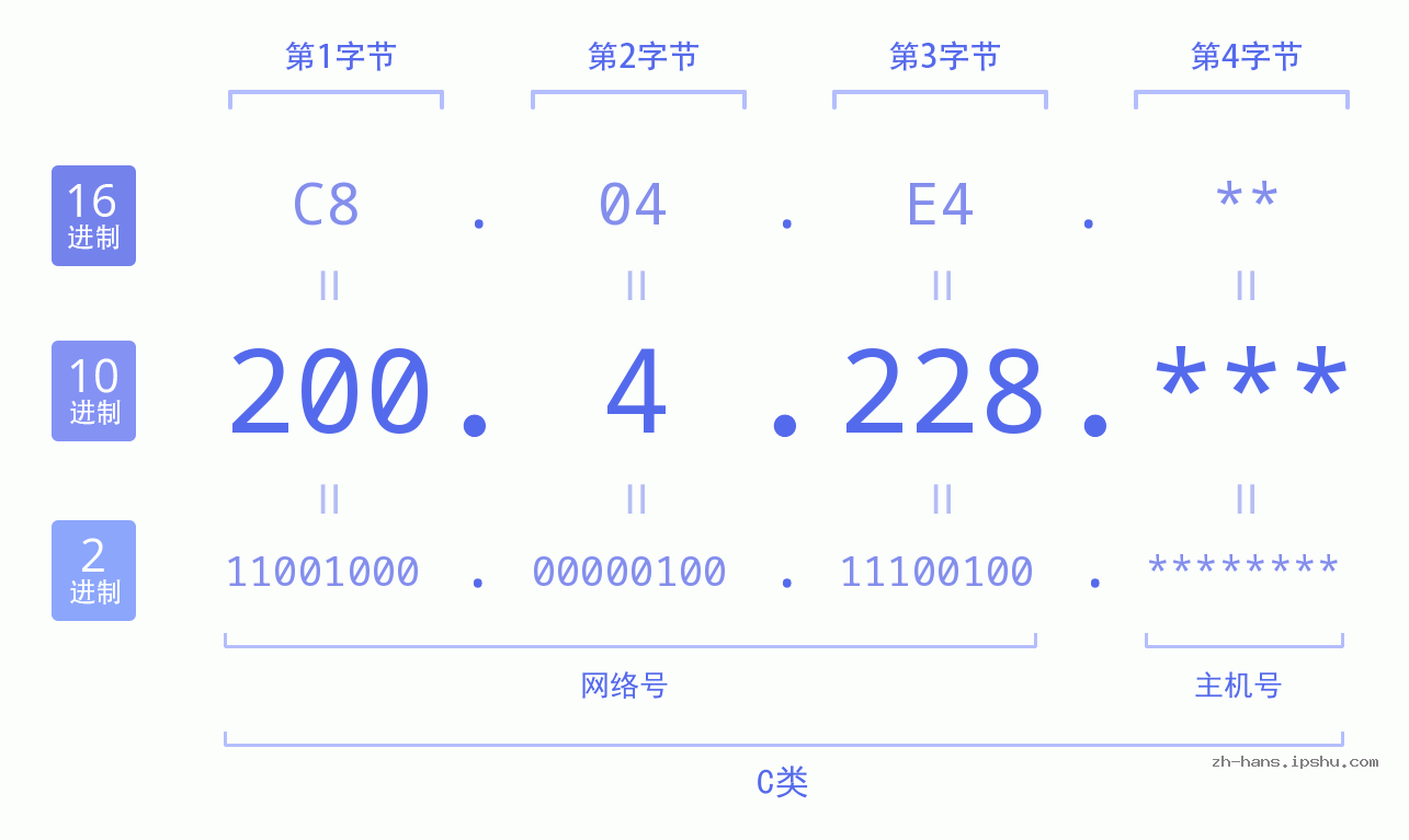 IP地址:200.4.228 数据结构图 二进制 十进制 十六进制 IPv4: 200.4.228 网络类型 网络号 主机号