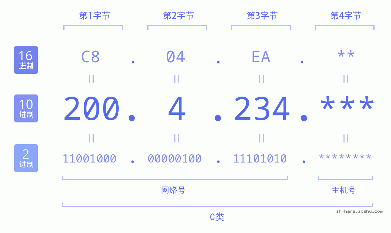 IP地址:200.4.234 数据结构图 二进制 十进制 十六进制 IPv4: 200.4.234 网络类型 网络号 主机号