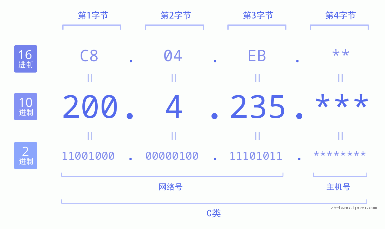 IP地址:200.4.235 数据结构图 二进制 十进制 十六进制 IPv4: 200.4.235 网络类型 网络号 主机号