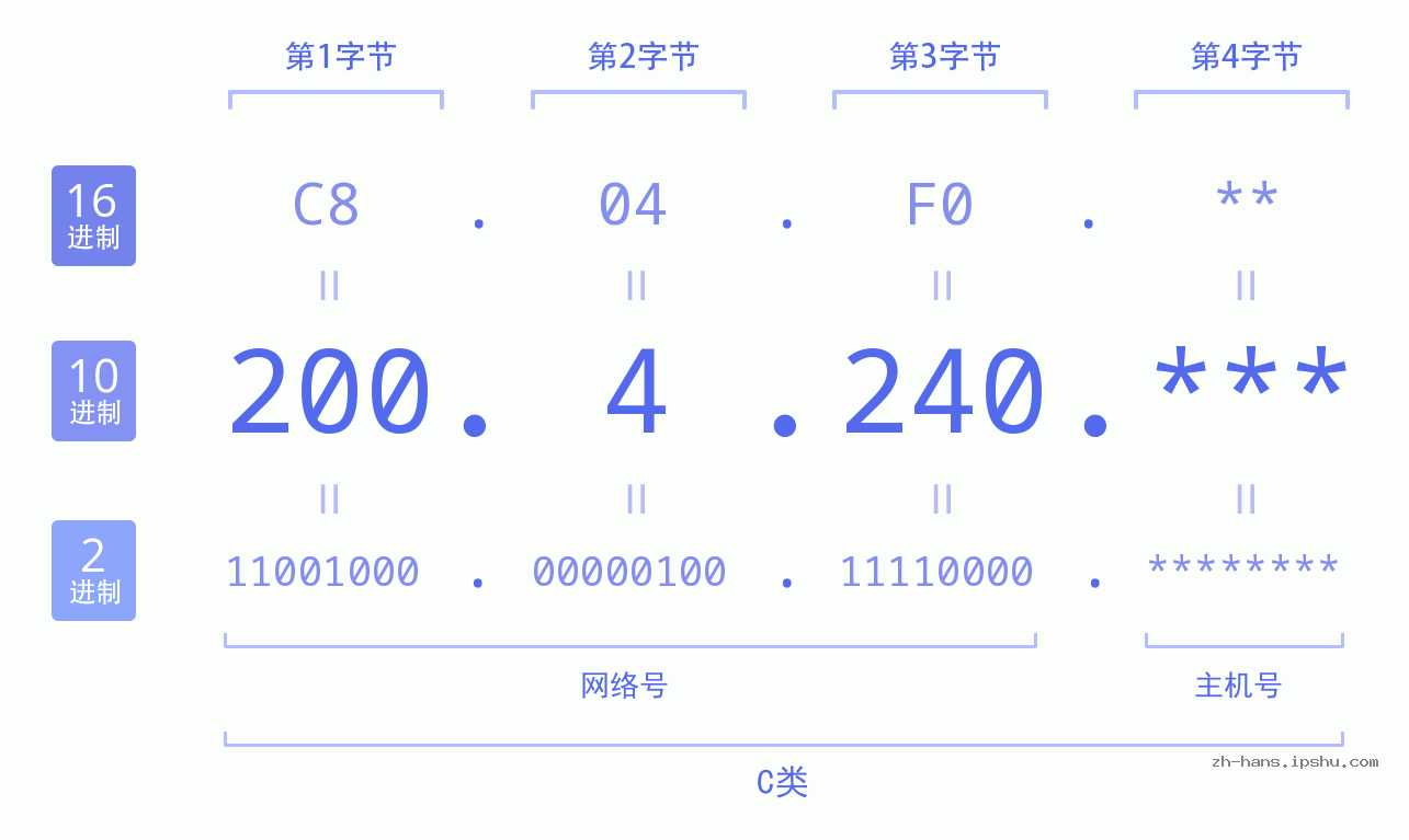 IP地址:200.4.240 数据结构图 二进制 十进制 十六进制 IPv4: 200.4.240 网络类型 网络号 主机号