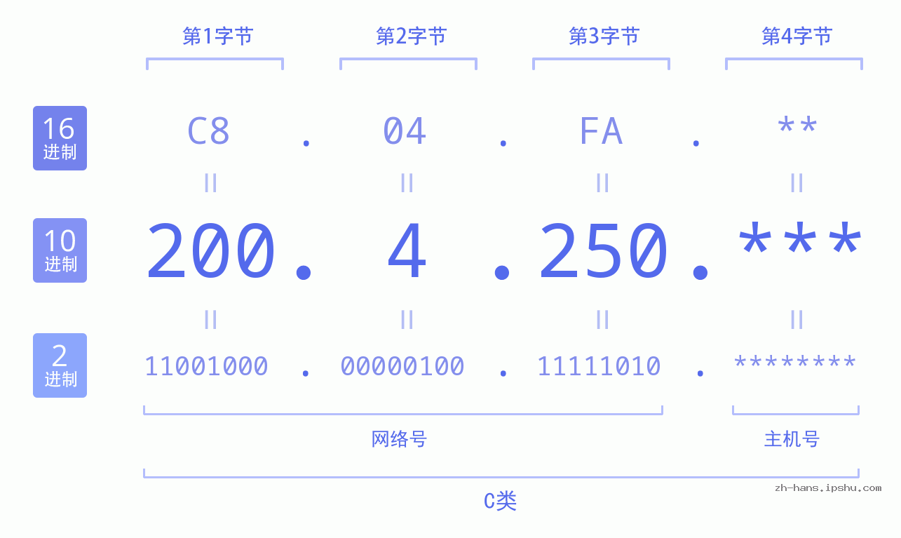 IP地址:200.4.250 数据结构图 二进制 十进制 十六进制 IPv4: 200.4.250 网络类型 网络号 主机号