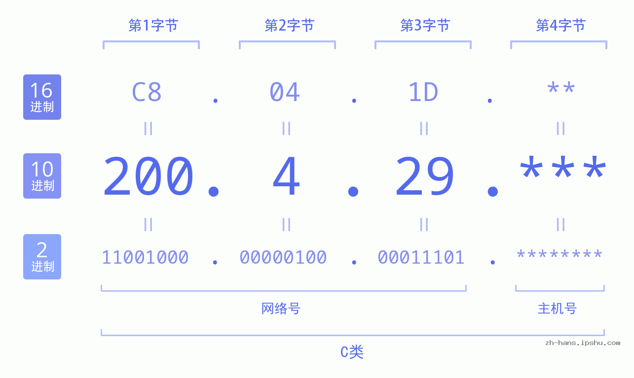 IP地址:200.4.29 数据结构图 二进制 十进制 十六进制 IPv4: 200.4.29 网络类型 网络号 主机号