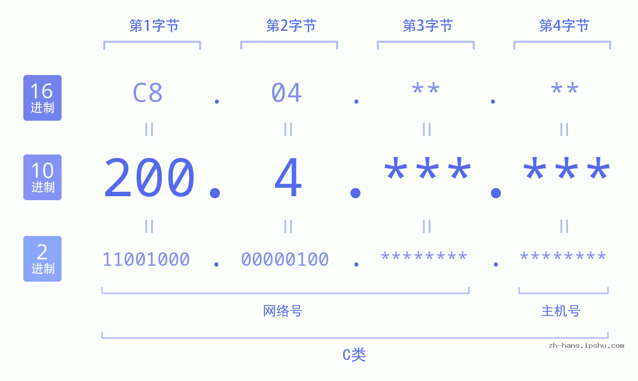 IP地址:200.4 数据结构图 二进制 十进制 十六进制 IPv4: 200.4 网络类型 网络号 主机号