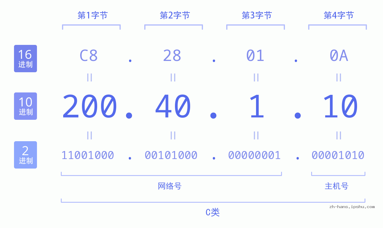 IP地址:200.40.1.10 数据结构图 二进制 十进制 十六进制 IPv4: 200.40.1.10 网络类型 网络号 主机号