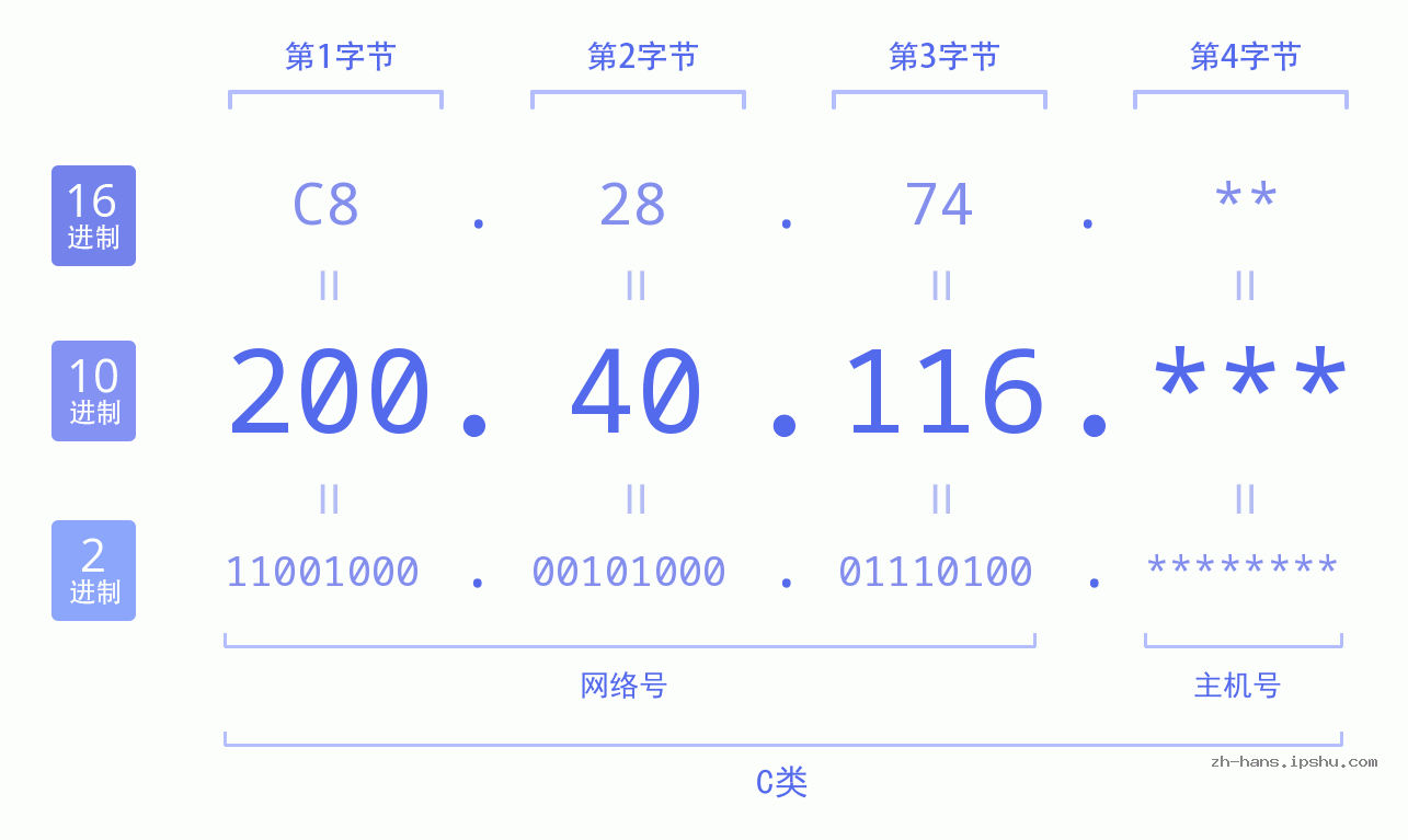 IP地址:200.40.116 数据结构图 二进制 十进制 十六进制 IPv4: 200.40.116 网络类型 网络号 主机号
