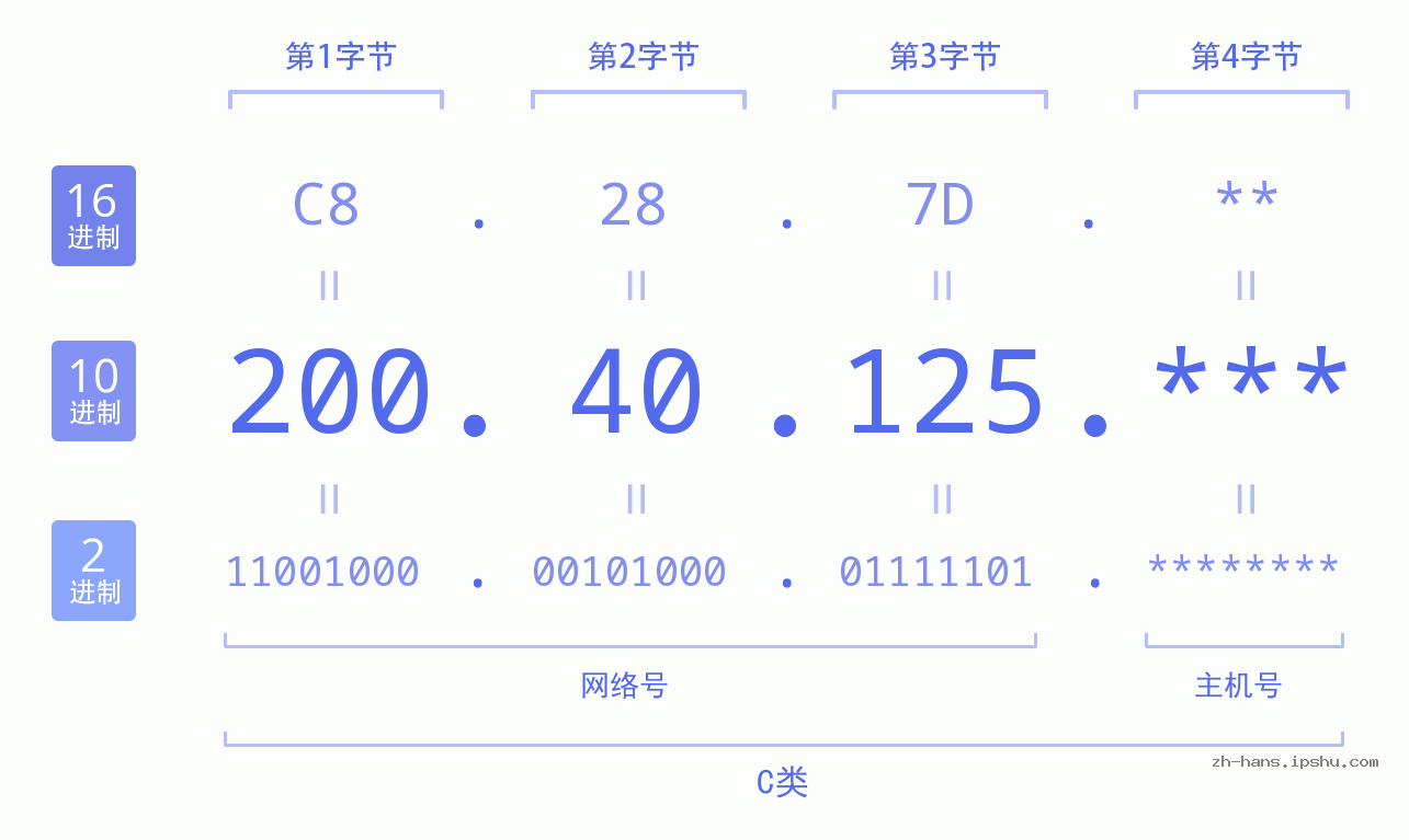IP地址:200.40.125 数据结构图 二进制 十进制 十六进制 IPv4: 200.40.125 网络类型 网络号 主机号
